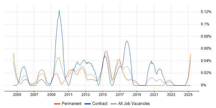 Job vacancy trend for Enterprise Technical Architect in the West Midlands Job vacancy trend for Enterprise Technical Architect in the West Midlands