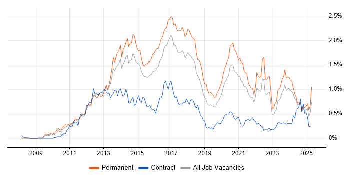 Job vacancy trend for Entity Framework in the West Midlands Job vacancy trend for Entity Framework in the West Midlands