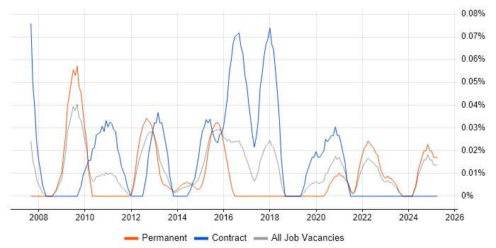 Job vacancy trend for Environment And Release Manager in the West Midlands Job vacancy trend for Environment And Release Manager in the West Midlands