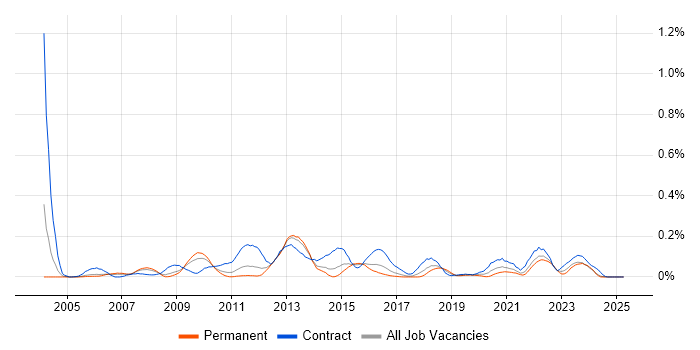 Job vacancy trend for Environment Manager in the West Midlands Job vacancy trend for Environment Manager in the West Midlands
