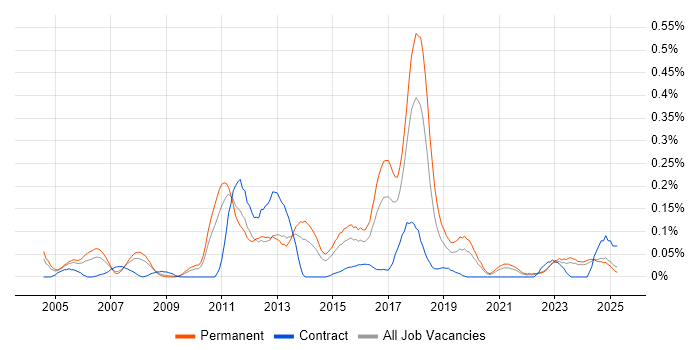 Job vacancy trend for Epicor in the West Midlands Job vacancy trend for Epicor in the West Midlands