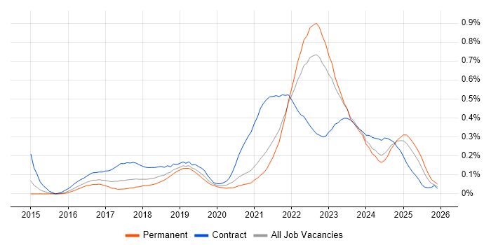 Epics job vacancy trend in the West Midlands