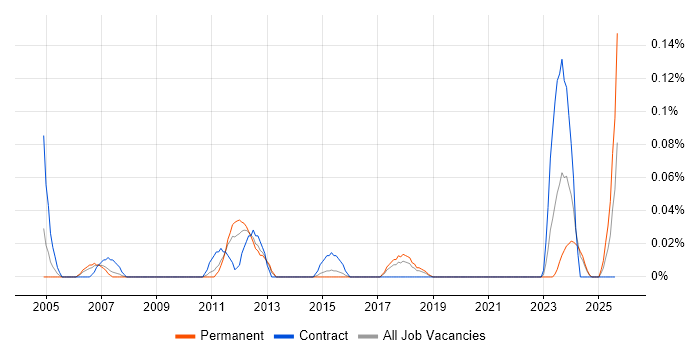 Job vacancy trend for EPLAN in the West Midlands