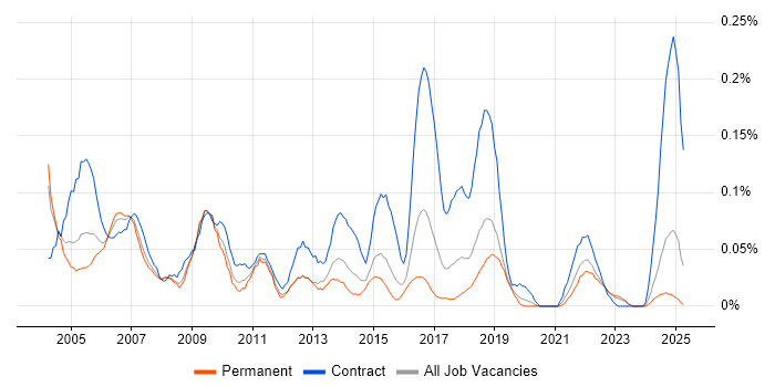 Job vacancy trend for EPoS Engineer in the West Midlands Job vacancy trend for EPoS Engineer in the West Midlands