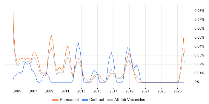 EPoS Field Service Engineer job vacancy trend in the West Midlands