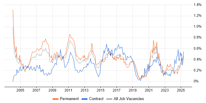 Job vacancy trend for EPoS in the West Midlands Job vacancy trend for EPoS in the West Midlands