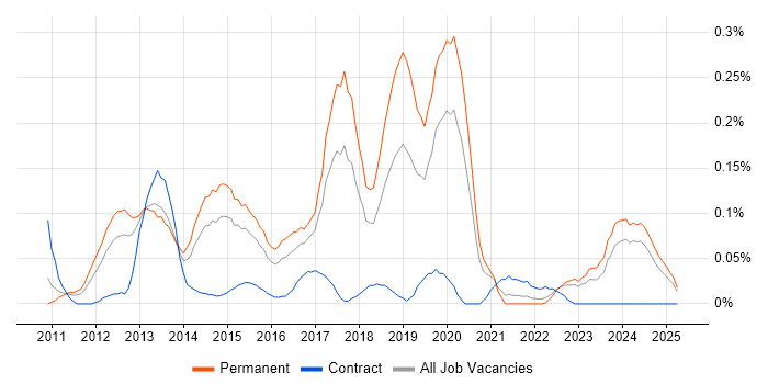 Job vacancy trend for EqualLogic in the West Midlands Job vacancy trend for EqualLogic in the West Midlands