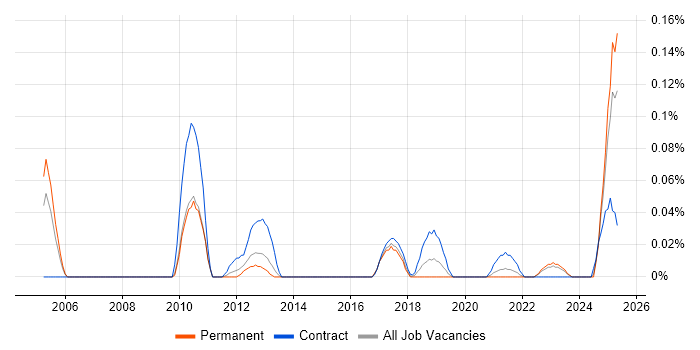 Job vacancy trend for ER Studio in the West Midlands Job vacancy trend for ER Studio in the West Midlands