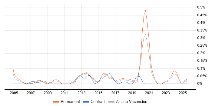 Job vacancy trend for ERD in the West Midlands