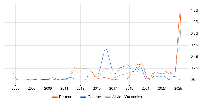 Job vacancy trend for Ergonomics in the West Midlands Job vacancy trend for Ergonomics in the West Midlands