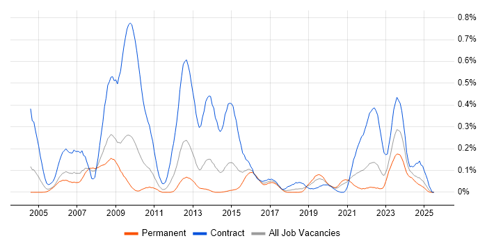 Job vacancy trend for Ericsson in the West Midlands Job vacancy trend for Ericsson in the West Midlands
