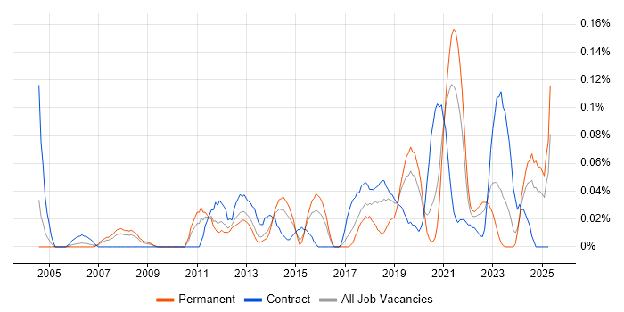 Job vacancy trend for ERP Architect in the West Midlands Job vacancy trend for ERP Architect in the West Midlands