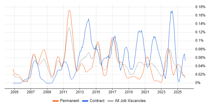 ERP Business Analyst job vacancy trend in the West Midlands
