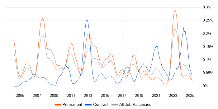 Job vacancy trend for ERP Consultant in the West Midlands Job vacancy trend for ERP Consultant in the West Midlands