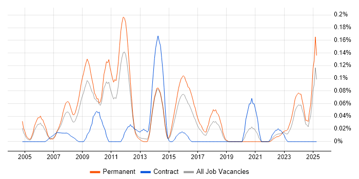 Job vacancy trend for ERP Developer in the West Midlands Job vacancy trend for ERP Developer in the West Midlands