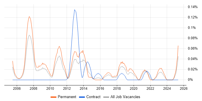 Job vacancy trend for ERP Implementation Consultant in the West Midlands Job vacancy trend for ERP Implementation Consultant in the West Midlands