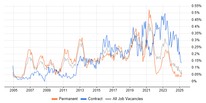 Job vacancy trend for ERP Manager in the West Midlands Job vacancy trend for ERP Manager in the West Midlands