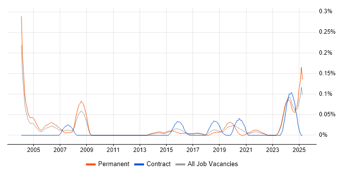 Job vacancy trend for ERP Specialist in the West Midlands Job vacancy trend for ERP Specialist in the West Midlands