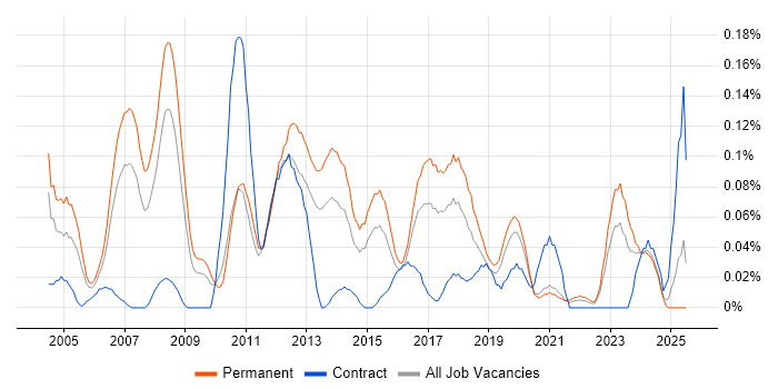 Job vacancy trend for ERP Support in the West Midlands Job vacancy trend for ERP Support in the West Midlands