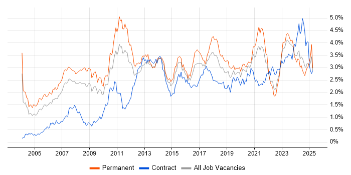 Job vacancy trend for ERP in the West Midlands Job vacancy trend for ERP in the West Midlands