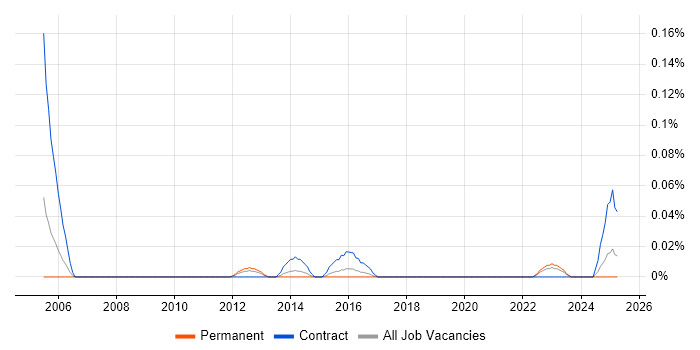 Job vacancy trend for Error Analysis in the West Midlands Job vacancy trend for Error Analysis in the West Midlands