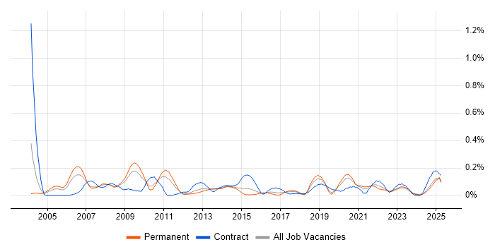 Job vacancy trend for ERwin in the West Midlands
