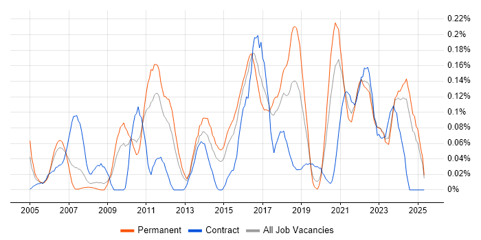 Job vacancy trend for Escalation Management in the West Midlands Job vacancy trend for Escalation Management in the West Midlands