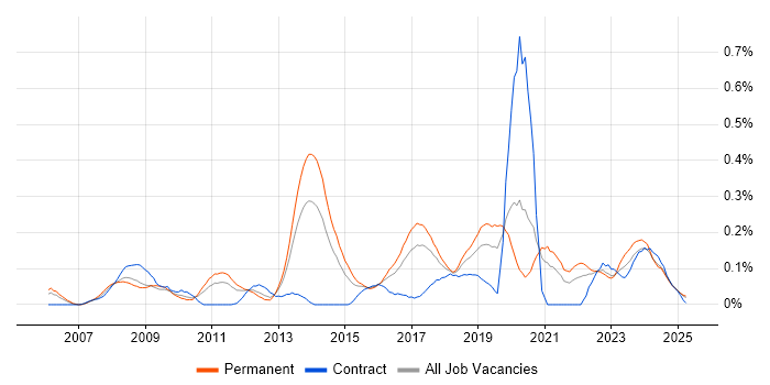 Job vacancy trend for Ethical Hacking in the West Midlands Job vacancy trend for Ethical Hacking in the West Midlands
