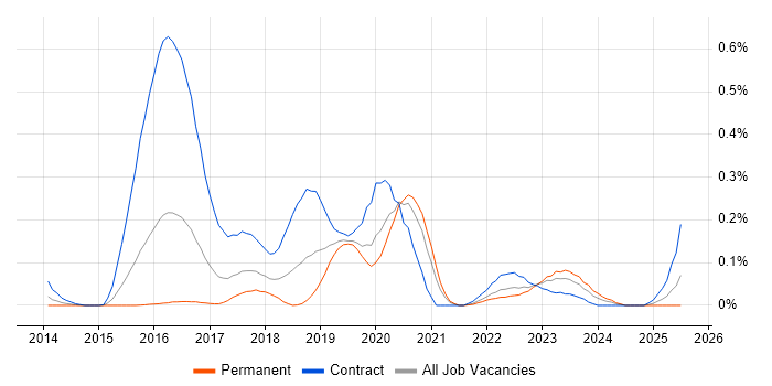 Job vacancy trend for Ethnography in the West Midlands Job vacancy trend for Ethnography in the West Midlands