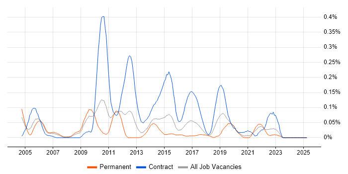 Job vacancy trend for ETL Analyst in the West Midlands Job vacancy trend for ETL Analyst in the West Midlands