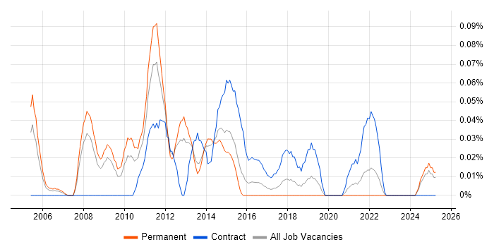 Job vacancy trend for ETL Architect in the West Midlands Job vacancy trend for ETL Architect in the West Midlands