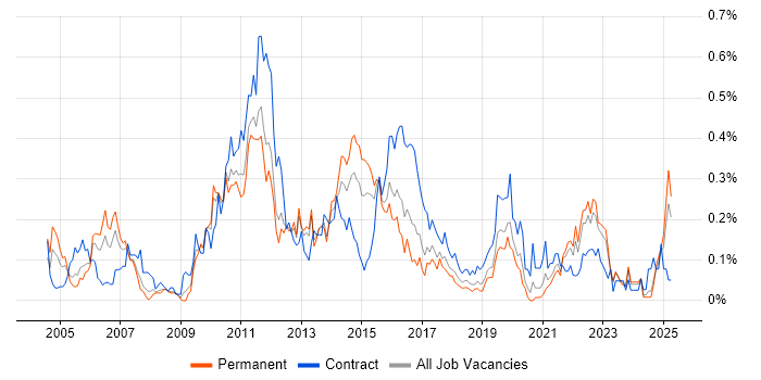 Job vacancy trend for ETL Developer in the West Midlands Job vacancy trend for ETL Developer in the West Midlands