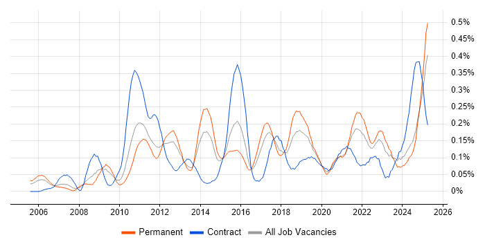 Job vacancy trend for ETL Development in the West Midlands Job vacancy trend for ETL Development in the West Midlands