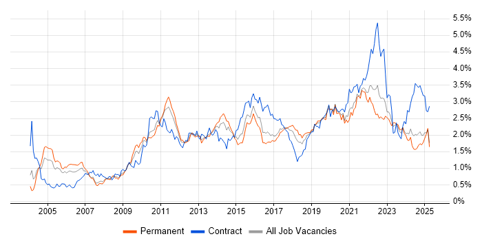 Job vacancy trend for ETL in the West Midlands