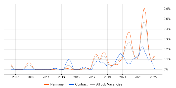 Job vacancy trend for Event-Driven Architecture in the West Midlands Job vacancy trend for Event-Driven Architecture in the West Midlands