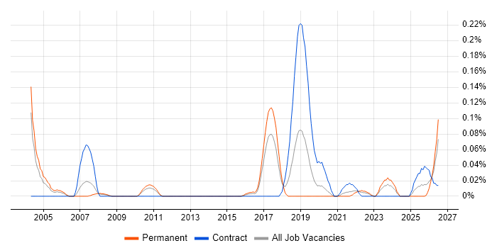 Event-Driven Programming job vacancy trend in the West Midlands