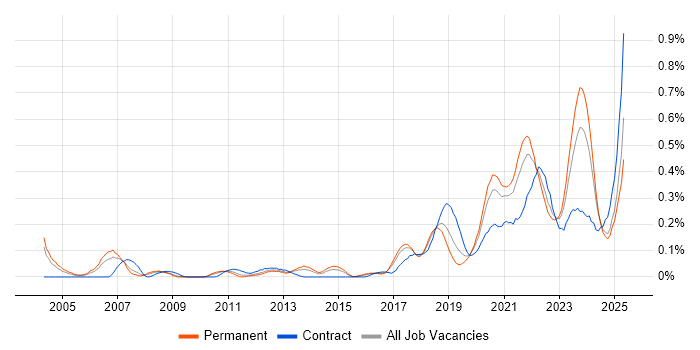 Job vacancy trend for Event-Driven in the West Midlands Job vacancy trend for Event-Driven in the West Midlands