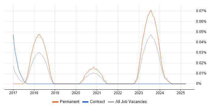 Job vacancy trend for Event Store in the West Midlands Job vacancy trend for Event Store in the West Midlands