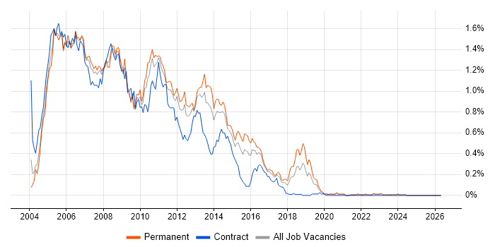 Exchange Server 2003 job vacancy trend in the West Midlands