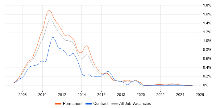 Job vacancy trend for Exchange Server 2007 in the West Midlands Job vacancy trend for Exchange Server 2007 in the West Midlands