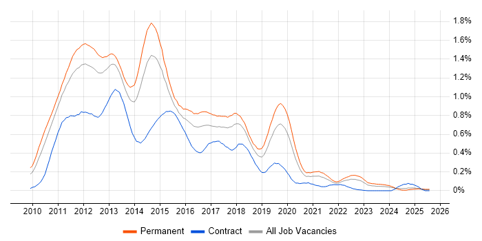 Job vacancy trend for Exchange Server 2010 in the West Midlands Job vacancy trend for Exchange Server 2010 in the West Midlands