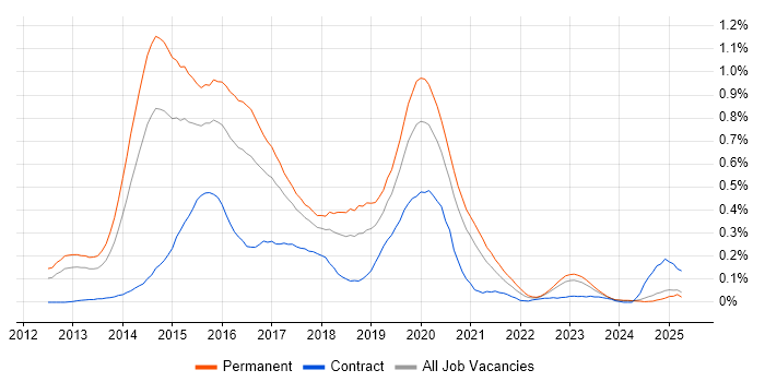Job vacancy trend for Exchange Server 2013 in the West Midlands Job vacancy trend for Exchange Server 2013 in the West Midlands