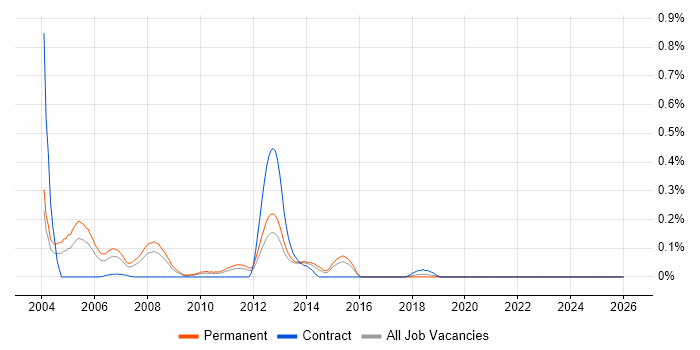 Exchequer job vacancy trend in the West Midlands