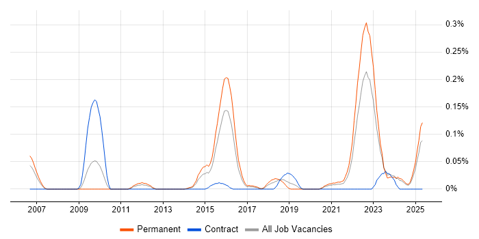 Job vacancy trend for Experimental Design in the West Midlands Job vacancy trend for Experimental Design in the West Midlands