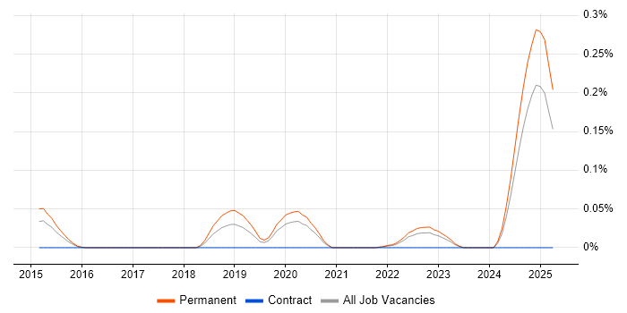 Job vacancy trend for Exploratory Data Analysis in the West Midlands Job vacancy trend for Exploratory Data Analysis in the West Midlands