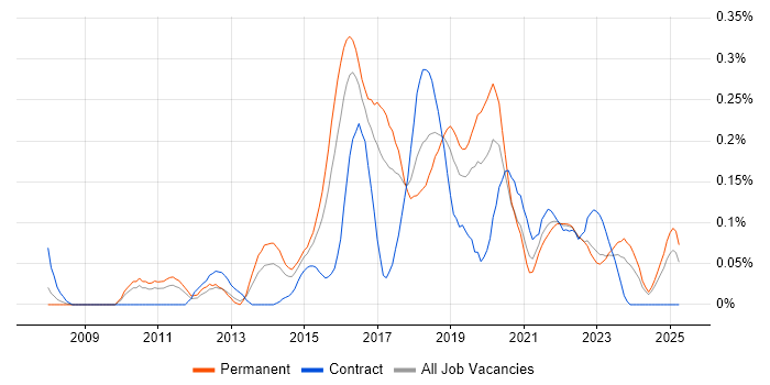 Job vacancy trend for Exploratory Testing in the West Midlands Job vacancy trend for Exploratory Testing in the West Midlands