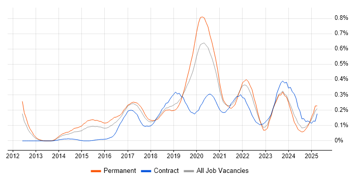Job vacancy trend for Express.js in the West Midlands Job vacancy trend for Express.js in the West Midlands