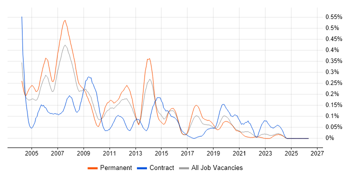Extranet job vacancy trend in the West Midlands