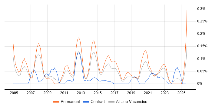 Job vacancy trend for Extreme Networks in the West Midlands
