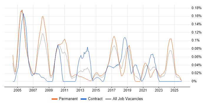 Extreme Programming job vacancy trend in the West Midlands